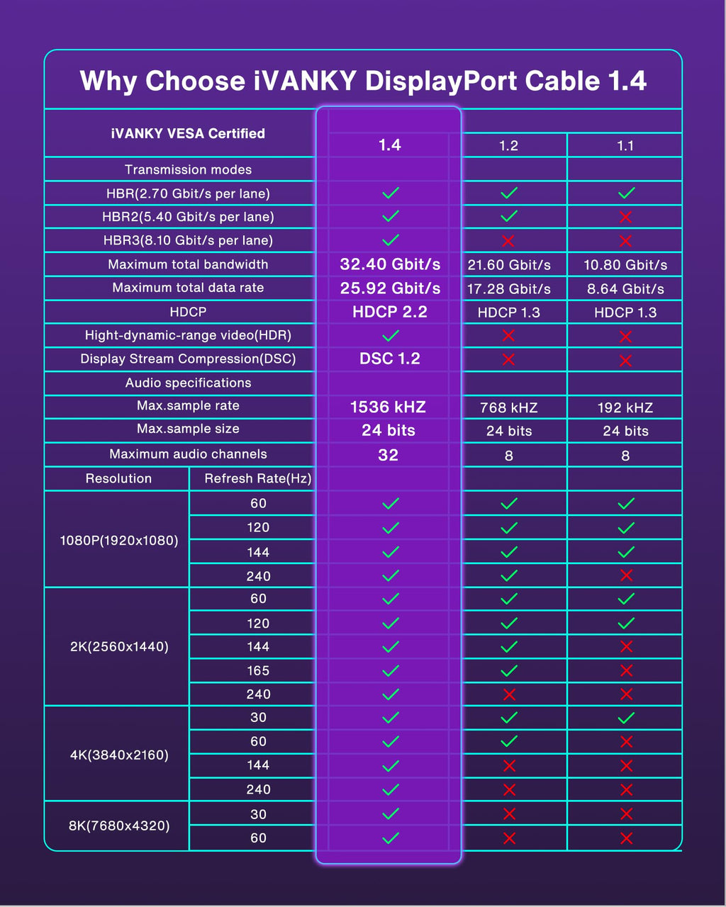 IVANKY VESA Certified 8K DisplayPort Cable 1.4, 6.6ft DP Cable Supports HDR | Display Port Cable, 8K@60Hz, 4K@240Hz, 2K@240Hz, HBR3, 32.4Gbps, HDCP 2.2, FreeSync G-Sync, for Gaming Monitor, Graphics, PC