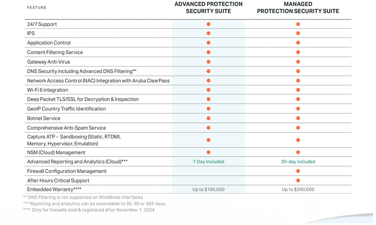 SonicWall Advanced Protection Service Suite for TZ370-1 Year License (02-SSC-6529) - Capture ATP, Threat Prevention, CFS & 24x7 Support