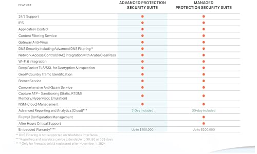 SonicWall Advanced Protection Service Suite for TZ370-1 Year License (02-SSC-6529) - Capture ATP, Threat Prevention, CFS & 24x7 Support