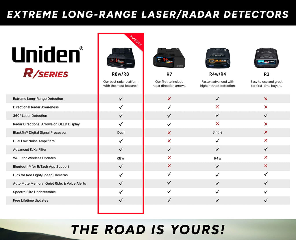 Uniden R8W (new Model) Extreme Long Range Laser/Radar Detector, 360° Awareness, Directional Arrows, Wi-Fi, Bluetooth, GPS, Real-Time Voice Alerts, Red Light & Speed Camera Alerts, R/TACH App
